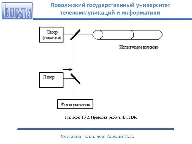 Рисунок 10.2. Принцип работы BOTDR Поволжский государственный университет телекоммуникаций и информатики Составил: к.т.н. доц.